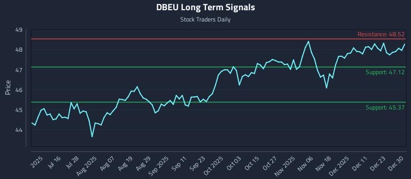 DBEU Long Term Analysis for December 30 2025