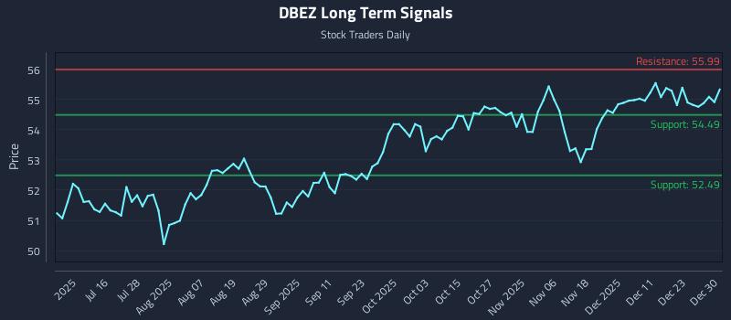 DBEZ Long Term Analysis for December 30 2025