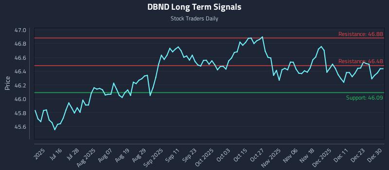 DBND Long Term Analysis for December 30 2025 DBND Long Term Analysis for December 30 2025
