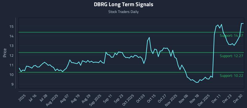 DBRG Long Term Analysis for December 30 2025 DBRG Long Term Analysis for December 30 2025