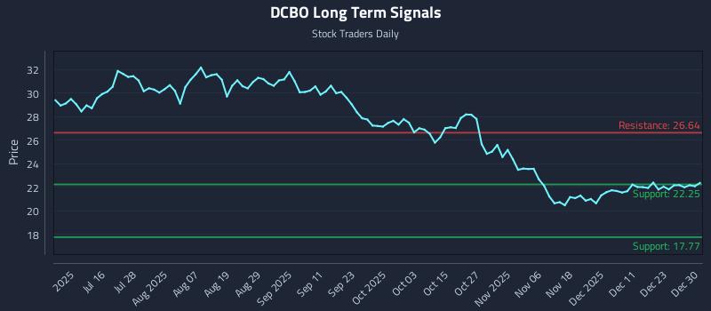 DCBO Long Term Analysis for December 30 2025