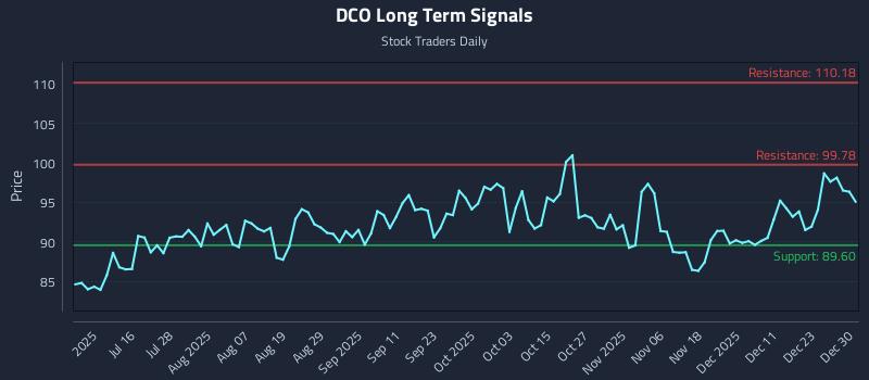 DCO Long Term Analysis for December 30 2025