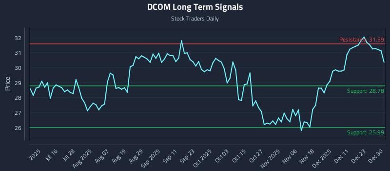 DCOM Long Term Analysis for December 30 2025