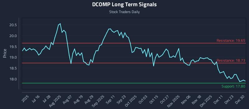 DCOMP Long Term Analysis for December 30 2025 DCOMP Long Term Analysis for December 30 2025