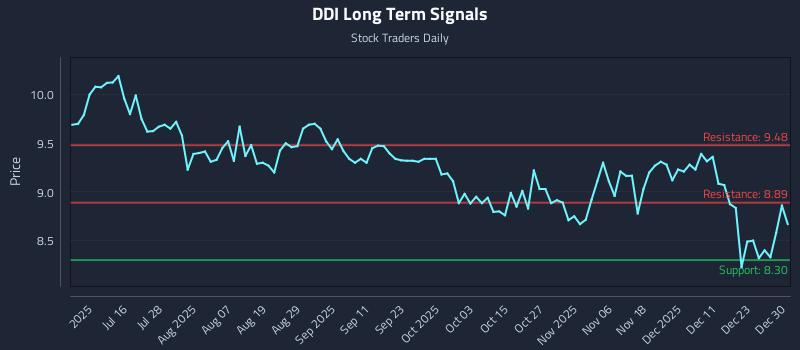 DDI Long Term Analysis for December 30 2025