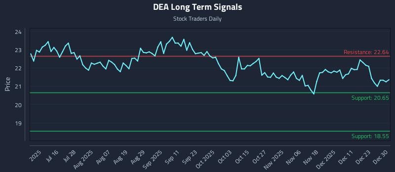 DEA Long Term Analysis for December 30 2025 DEA Long Term Analysis for December 30 2025
