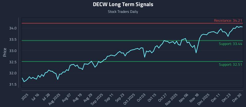 DECW Long Term Analysis for December 30 2025 DECW Long Term Analysis for December 30 2025