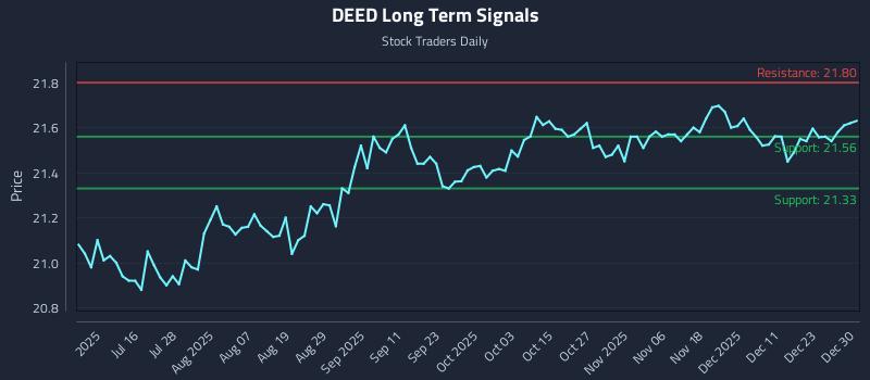 DEED Long Term Analysis for December 30 2025 DEED Long Term Analysis for December 30 2025