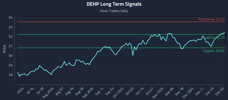 DEHP Long Term Analysis for December 30 2025 DEHP Long Term Analysis for December 30 2025