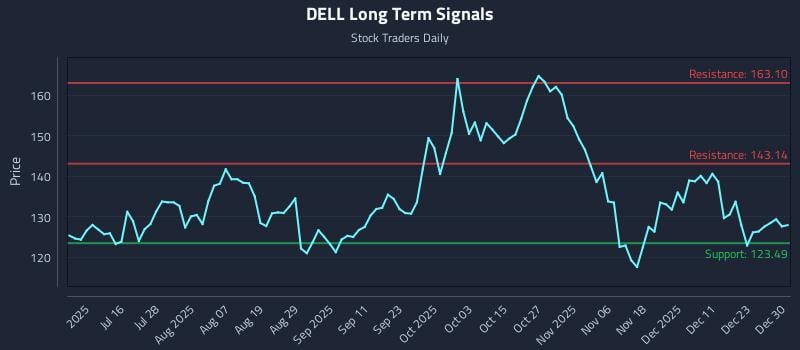 DELL Long Term Analysis for December 30 2025