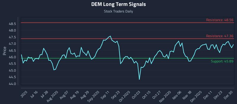DEM Long Term Analysis for December 30 2025
