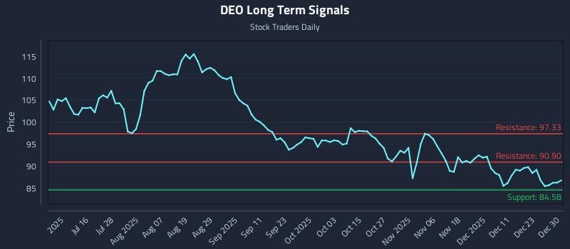 DEO Long Term Analysis for December 30 2025