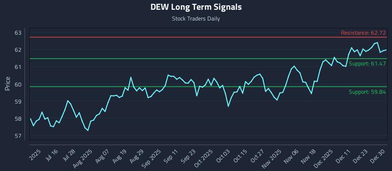 DEW Long Term Analysis for December 30 2025