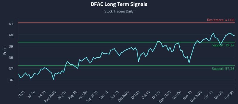 DFAC Long Term Analysis for December 30 2025