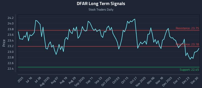 DFAR Long Term Analysis for December 30 2025
