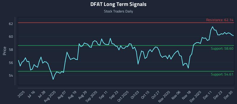 DFAT Long Term Analysis for December 30 2025 DFAT Long Term Analysis for December 30 2025