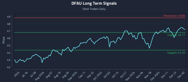 DFAU Long Term Analysis for December 30 2025 DFAU Long Term Analysis for December 30 2025