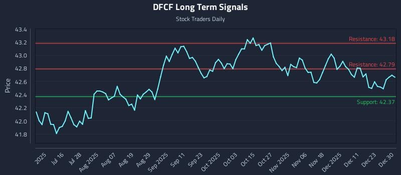 DFCF Long Term Analysis for December 30 2025