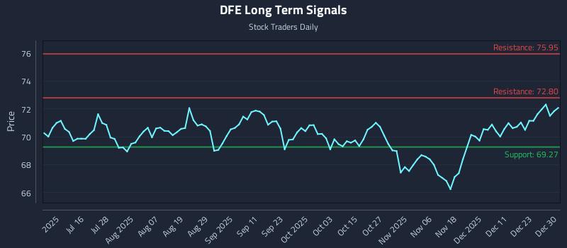 DFE Long Term Analysis for December 30 2025