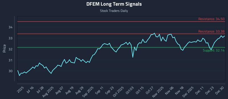 DFEM Long Term Analysis for December 30 2025