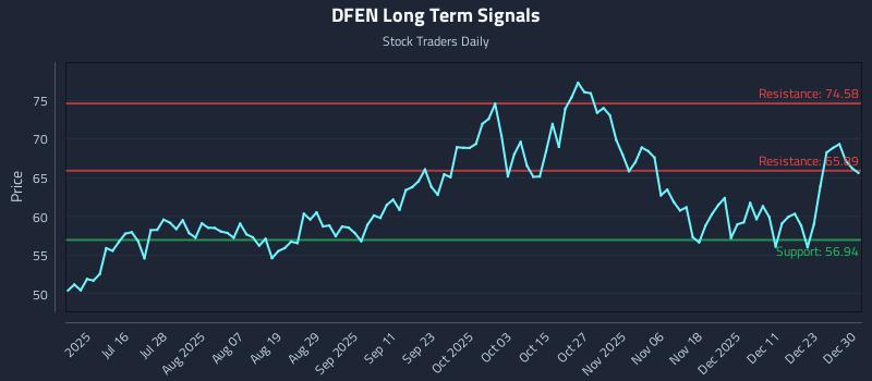 DFEN Long Term Analysis for December 30 2025