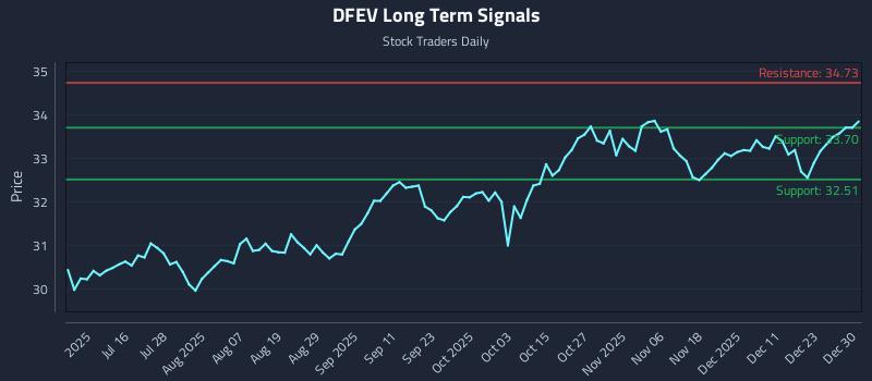 DFEV Long Term Analysis for December 30 2025 DFEV Long Term Analysis for December 30 2025