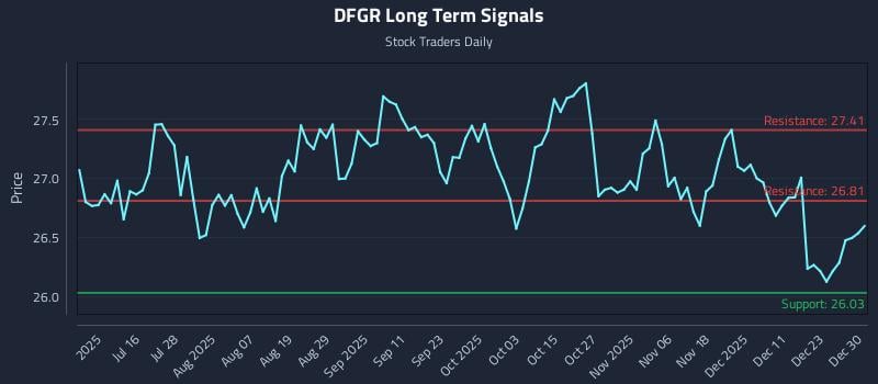 DFGR Long Term Analysis for December 30 2025