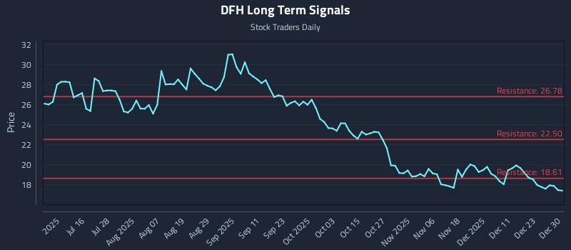 DFH Long Term Analysis for December 30 2025