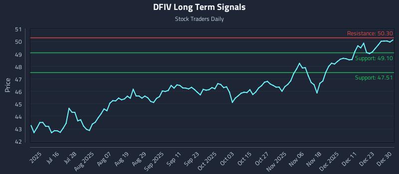 DFIV Long Term Analysis for December 30 2025 DFIV Long Term Analysis for December 30 2025