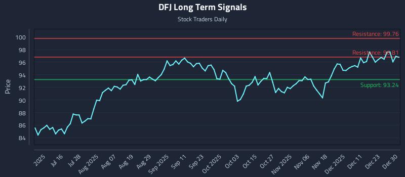 DFJ Long Term Analysis for December 30 2025