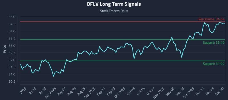 DFLV Long Term Analysis for December 30 2025