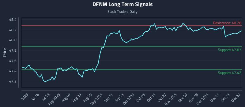 DFNM Long Term Analysis for December 30 2025 DFNM Long Term Analysis for December 30 2025