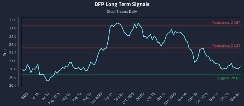 DFP Long Term Analysis for December 30 2025
