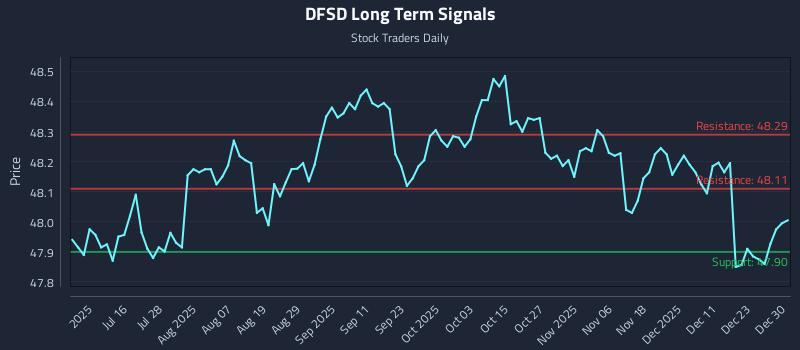DFSD Long Term Analysis for December 30 2025