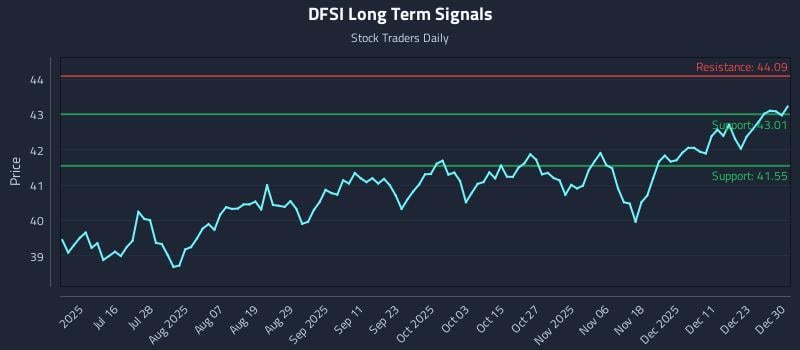 DFSI Long Term Analysis for December 30 2025