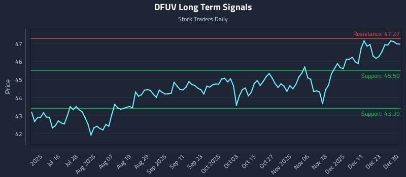 DFUV Long Term Analysis for December 30 2025 DFUV Long Term Analysis for December 30 2025