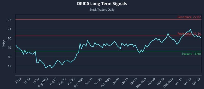 DGICA Long Term Analysis for December 30 2025