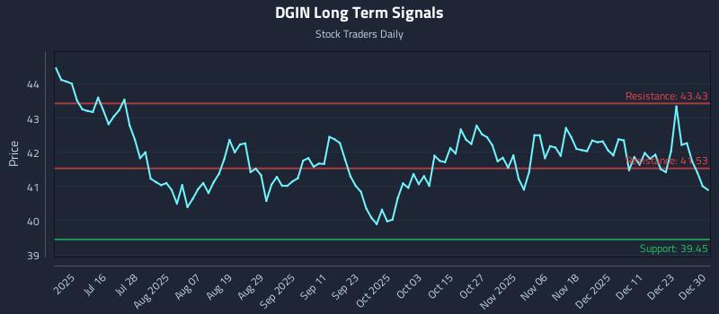 DGIN Long Term Analysis for December 30 2025