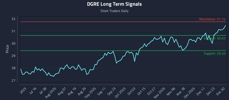 DGRE Long Term Analysis for December 30 2025