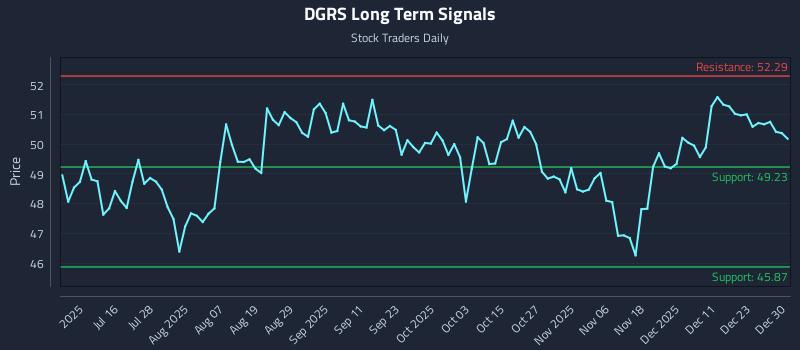 DGRS Long Term Analysis for December 30 2025 DGRS Long Term Analysis for December 30 2025