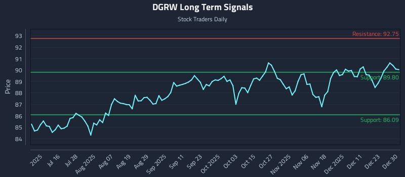 DGRW Long Term Analysis for December 30 2025