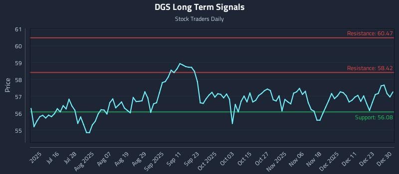 DGS Long Term Analysis for December 30 2025