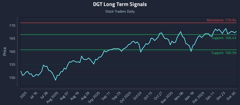 DGT Long Term Analysis for December 30 2025