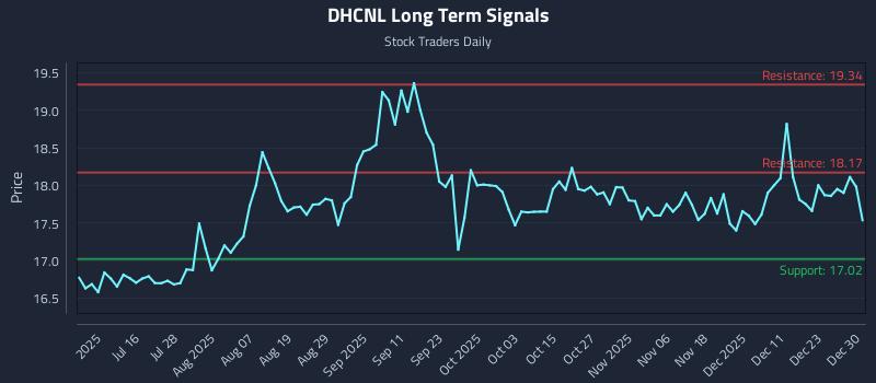 DHCNL Long Term Analysis for December 30 2025 DHCNL Long Term Analysis for December 30 2025