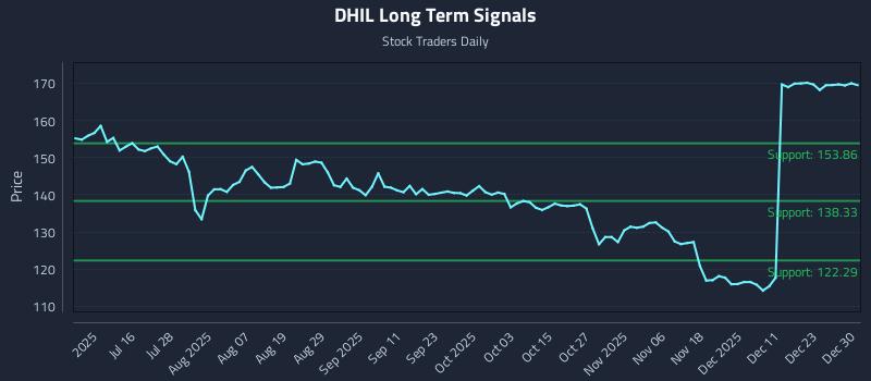 DHIL Long Term Analysis for December 30 2025