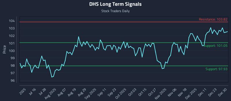 DHS Long Term Analysis for December 30 2025 DHS Long Term Analysis for December 30 2025