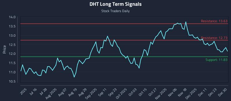 DHT Long Term Analysis for December 30 2025