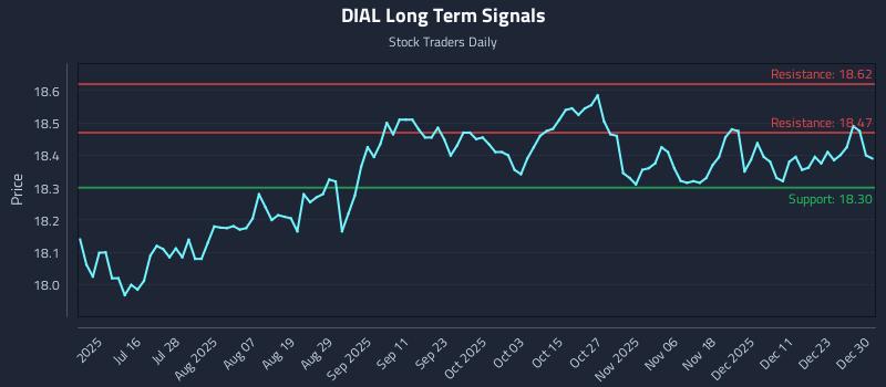 DIAL Long Term Analysis for December 30 2025