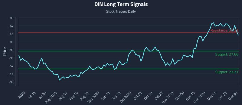 DIN Long Term Analysis for December 30 2025