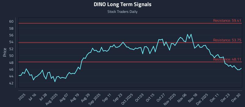 DINO Long Term Analysis for December 30 2025
